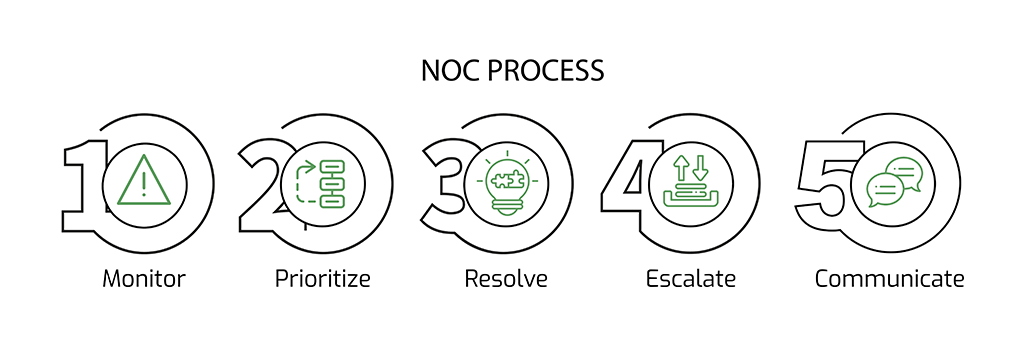 NOC Process graphic