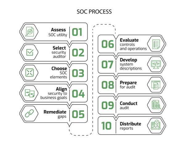 SOC Process Graphic